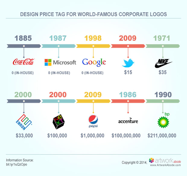 Logo Cost Illustrated as Infographic