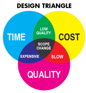 Design Triangle