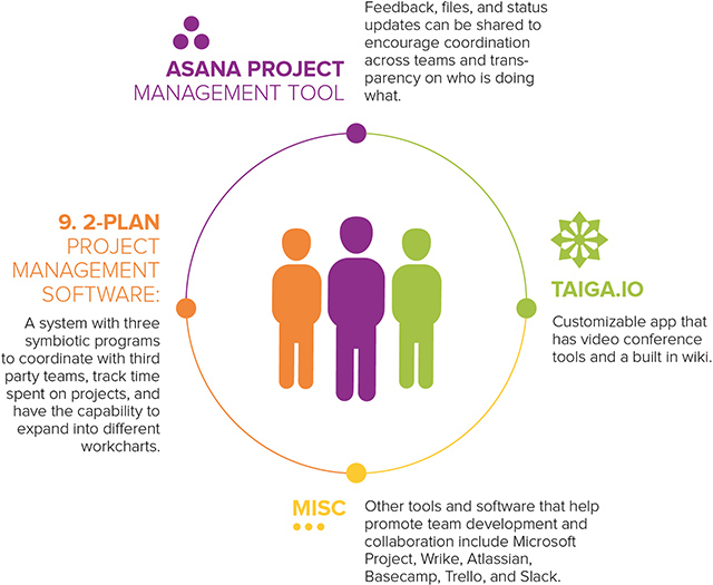 Different Project Management Tools