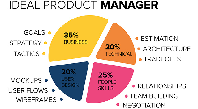 Ideal Product Manager