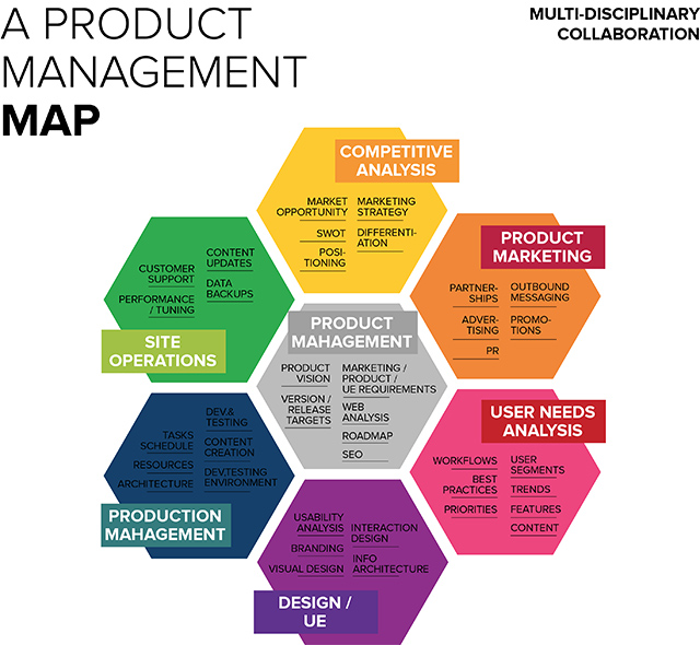 Product Management Map