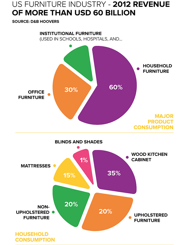 US Furniture Industry Revenue in 2012
