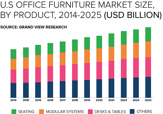 US Office Furniture Market Size