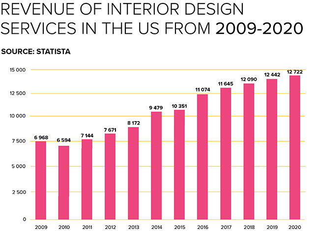 Revenue of Graphic Design Services in the US from 2008-2020